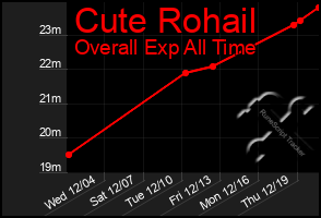 Total Graph of Cute Rohail