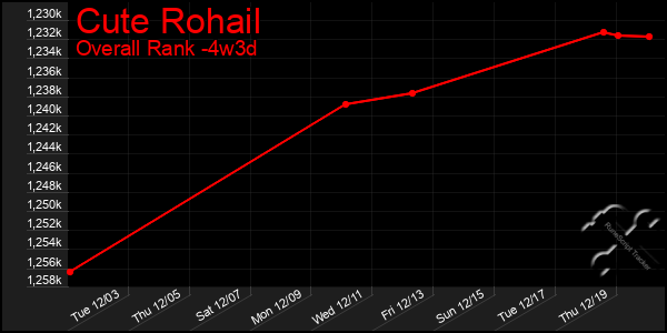 Last 31 Days Graph of Cute Rohail