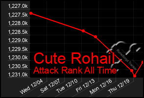 Total Graph of Cute Rohail