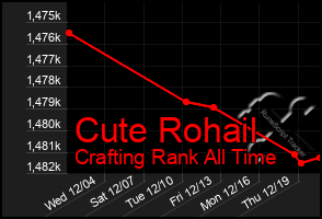 Total Graph of Cute Rohail