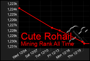 Total Graph of Cute Rohail