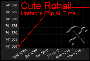 Total Graph of Cute Rohail