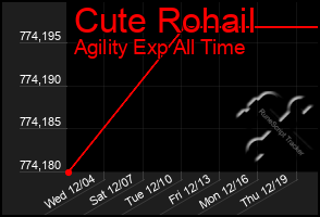 Total Graph of Cute Rohail