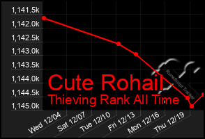 Total Graph of Cute Rohail