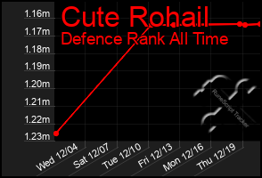 Total Graph of Cute Rohail