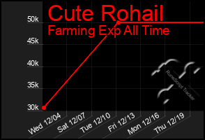 Total Graph of Cute Rohail