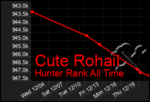 Total Graph of Cute Rohail