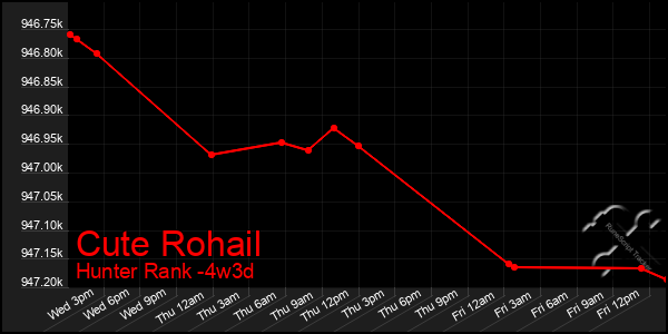 Last 31 Days Graph of Cute Rohail