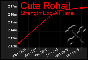 Total Graph of Cute Rohail