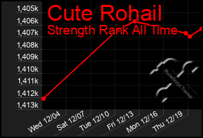 Total Graph of Cute Rohail