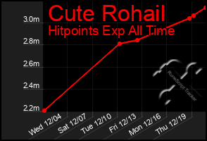 Total Graph of Cute Rohail