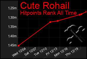 Total Graph of Cute Rohail