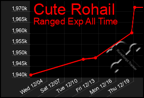 Total Graph of Cute Rohail