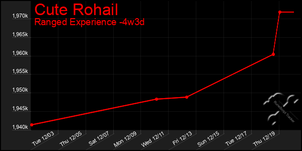 Last 31 Days Graph of Cute Rohail