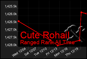 Total Graph of Cute Rohail