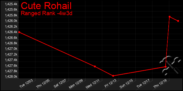 Last 31 Days Graph of Cute Rohail