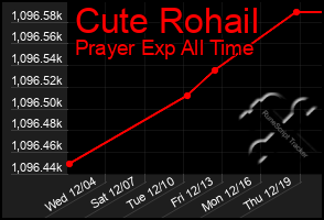 Total Graph of Cute Rohail