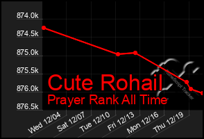 Total Graph of Cute Rohail