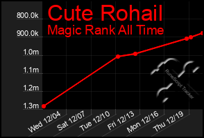 Total Graph of Cute Rohail