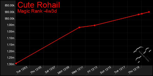 Last 31 Days Graph of Cute Rohail