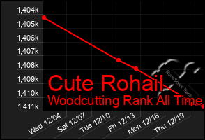 Total Graph of Cute Rohail