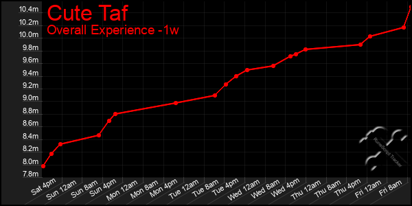 Last 7 Days Graph of Cute Taf