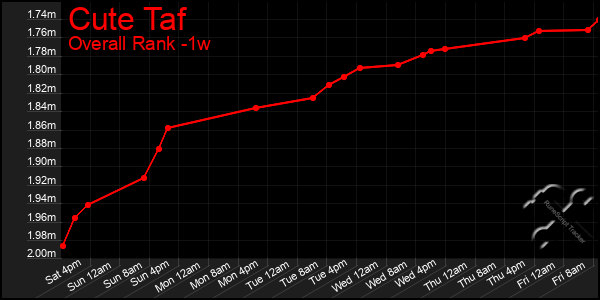 Last 7 Days Graph of Cute Taf