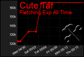 Total Graph of Cute Taf