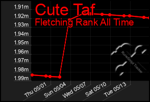 Total Graph of Cute Taf