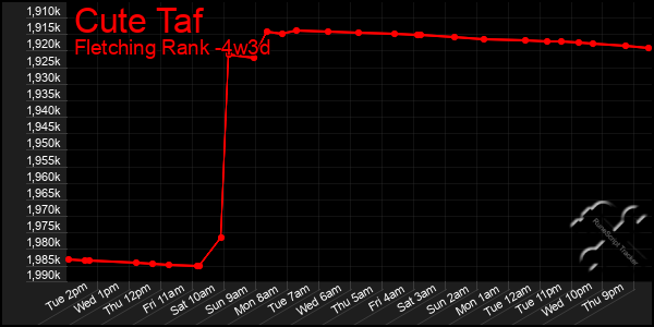 Last 31 Days Graph of Cute Taf