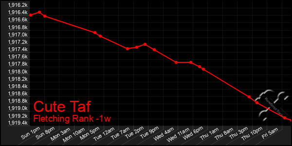 Last 7 Days Graph of Cute Taf