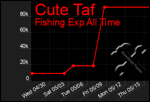 Total Graph of Cute Taf
