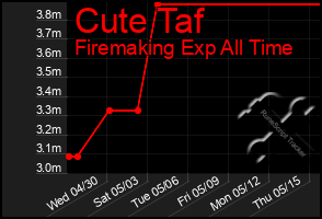Total Graph of Cute Taf