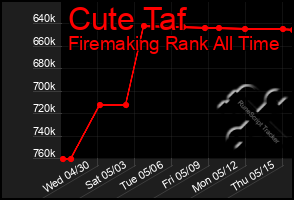 Total Graph of Cute Taf