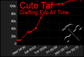 Total Graph of Cute Taf