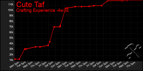 Last 31 Days Graph of Cute Taf