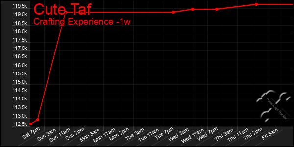 Last 7 Days Graph of Cute Taf