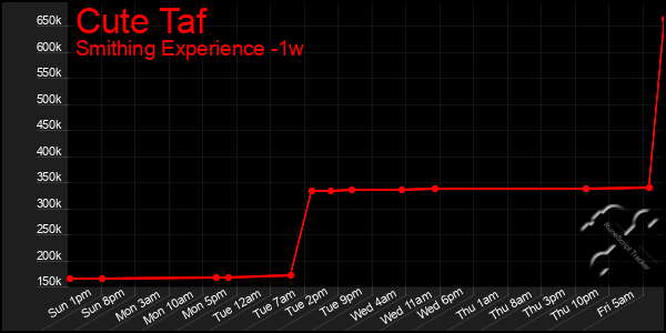 Last 7 Days Graph of Cute Taf