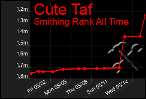 Total Graph of Cute Taf