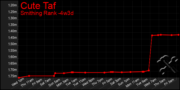 Last 31 Days Graph of Cute Taf