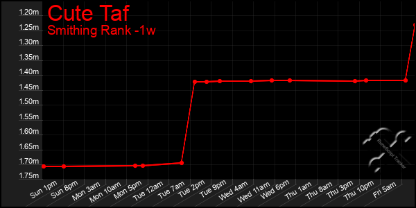 Last 7 Days Graph of Cute Taf