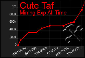 Total Graph of Cute Taf