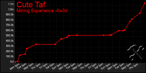 Last 31 Days Graph of Cute Taf