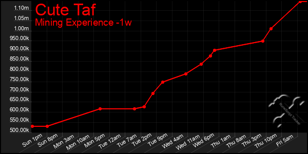 Last 7 Days Graph of Cute Taf