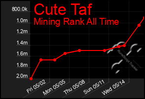 Total Graph of Cute Taf