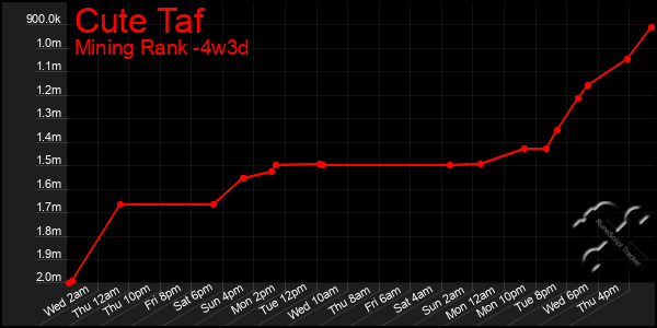 Last 31 Days Graph of Cute Taf