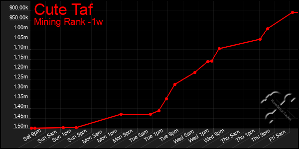 Last 7 Days Graph of Cute Taf