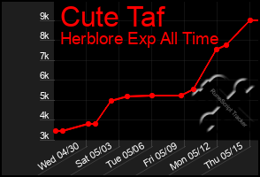 Total Graph of Cute Taf