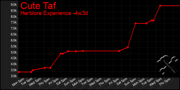 Last 31 Days Graph of Cute Taf