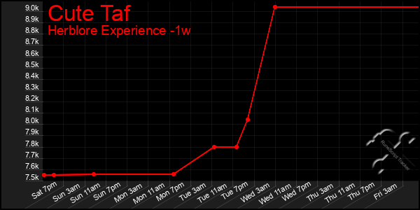 Last 7 Days Graph of Cute Taf